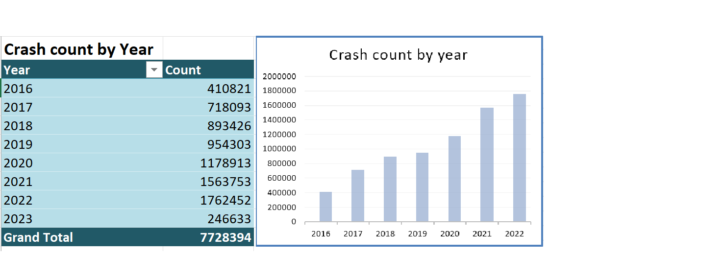 Yearly Crash Trend Analysis