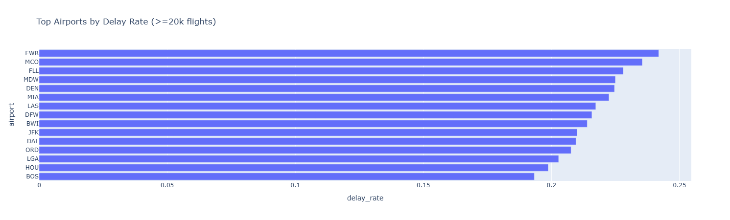 Airport Delay Rate by Congestion