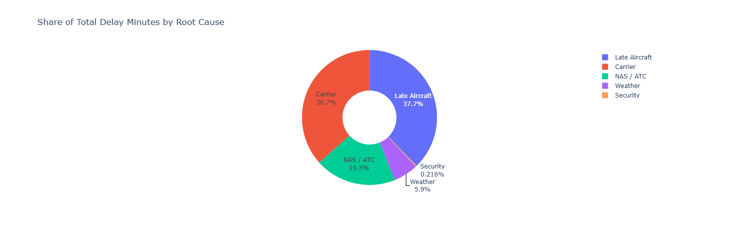 Delay Cause Breakdown