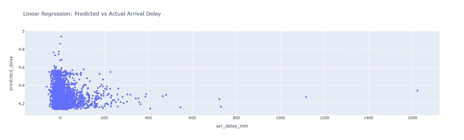 Linear Regression: Predicted vs Actual Arrival Delay