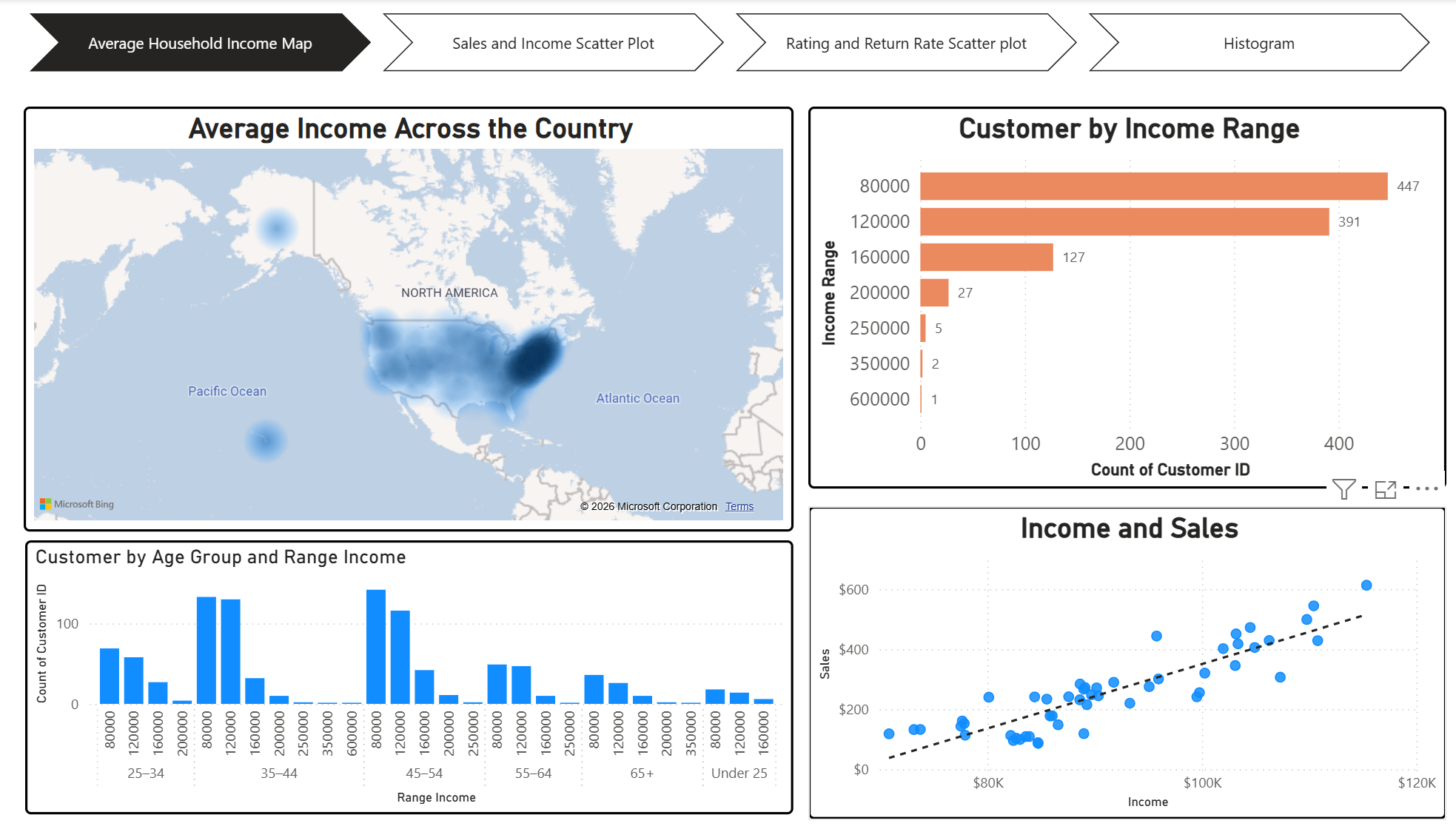 Customer Sales & Income Prediction