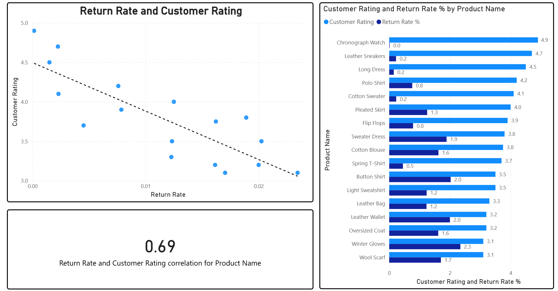 Customer Rating vs Return Rate Analysis
