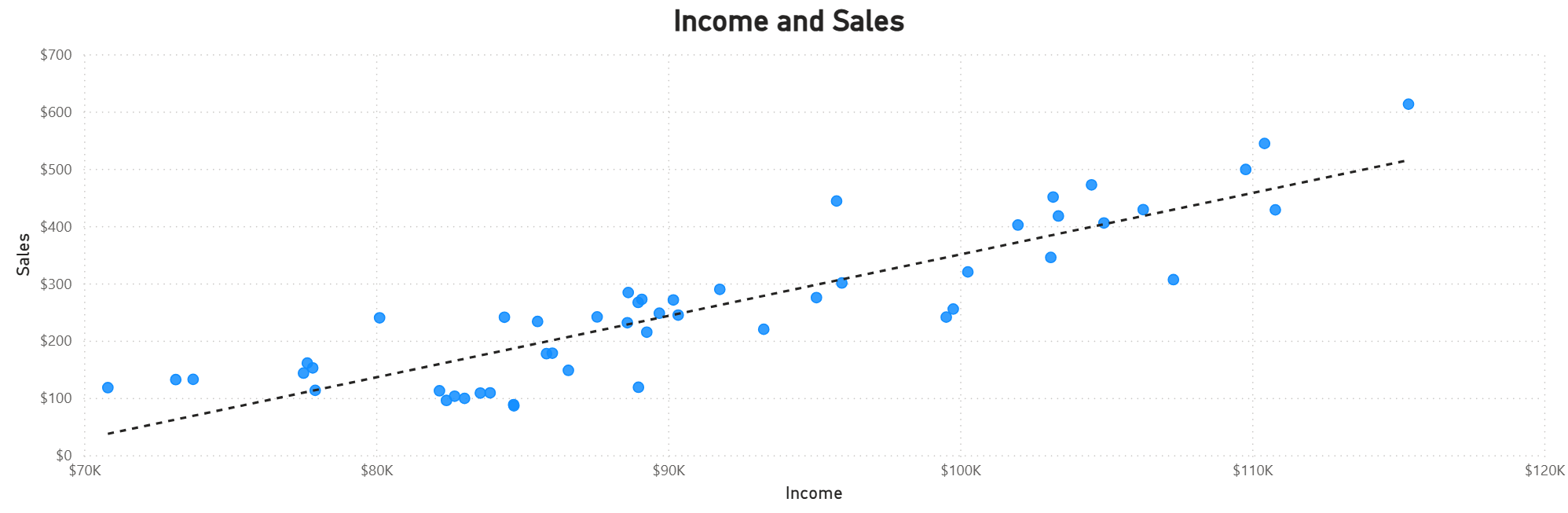 Income vs Sales Regression Scatter Plot