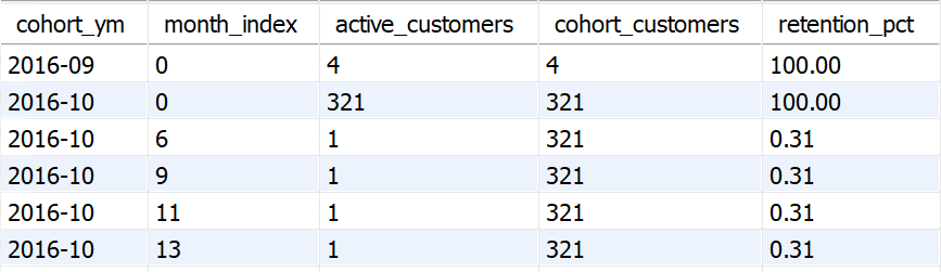 Olist Intelligence SQL Analytics