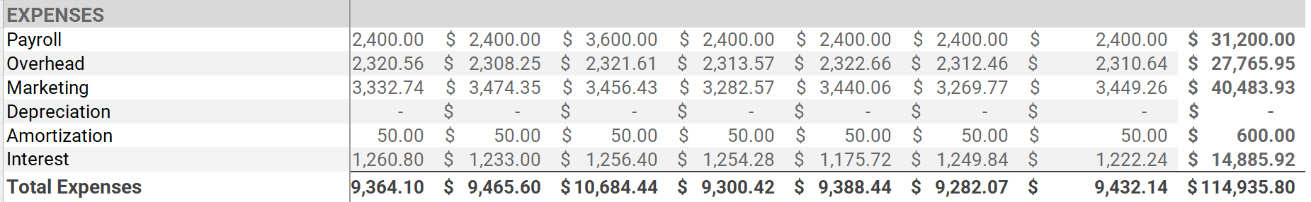 Cost Category Analysis