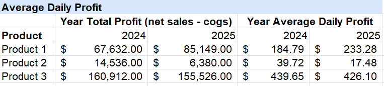 Product Performance Matrix